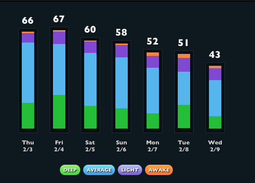 Screenshot from WakeMate showing my sleep over the past week. Can you guess when Christine went out of town?